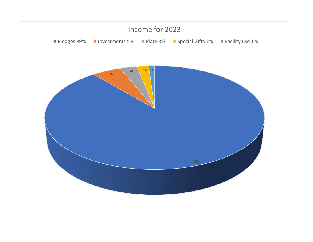 Income for 2023 budget